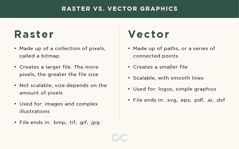 Craft & Communicate | Raster vs. vector graphic example