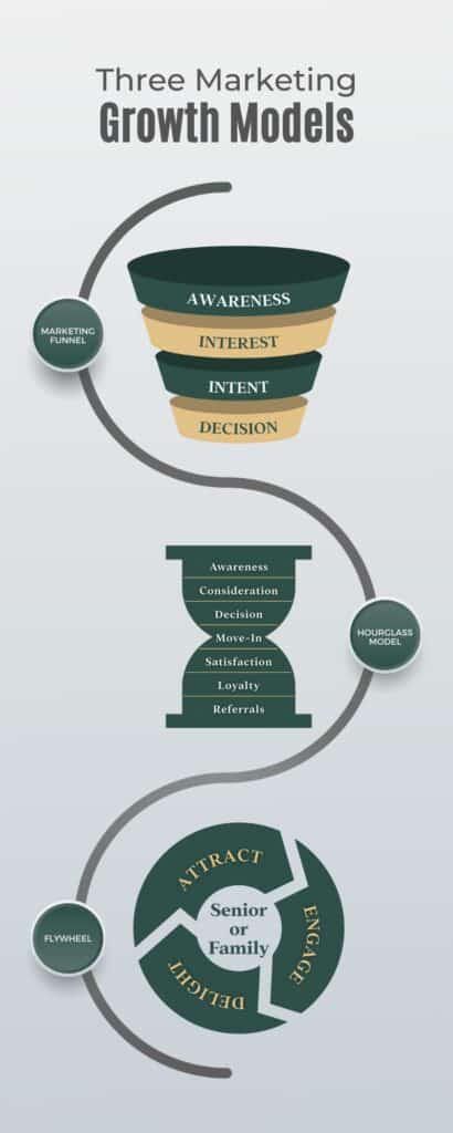 Craft & Communicate | Senior Living Marketing Funnels & Growth Models